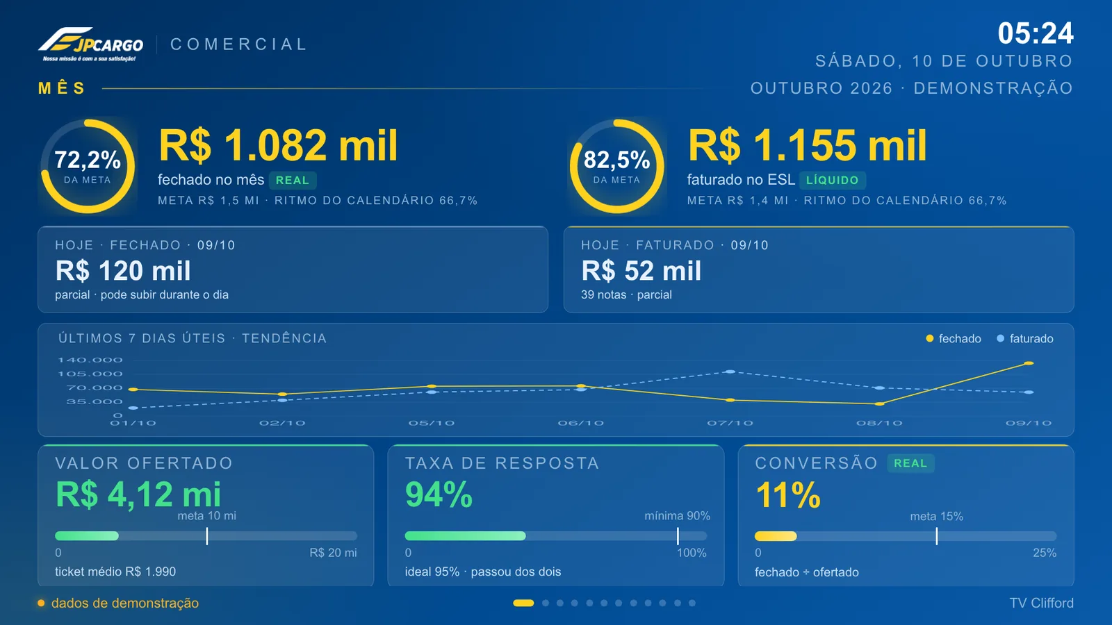 Tela da Torre de controle em modo demonstração, com dados fictícios