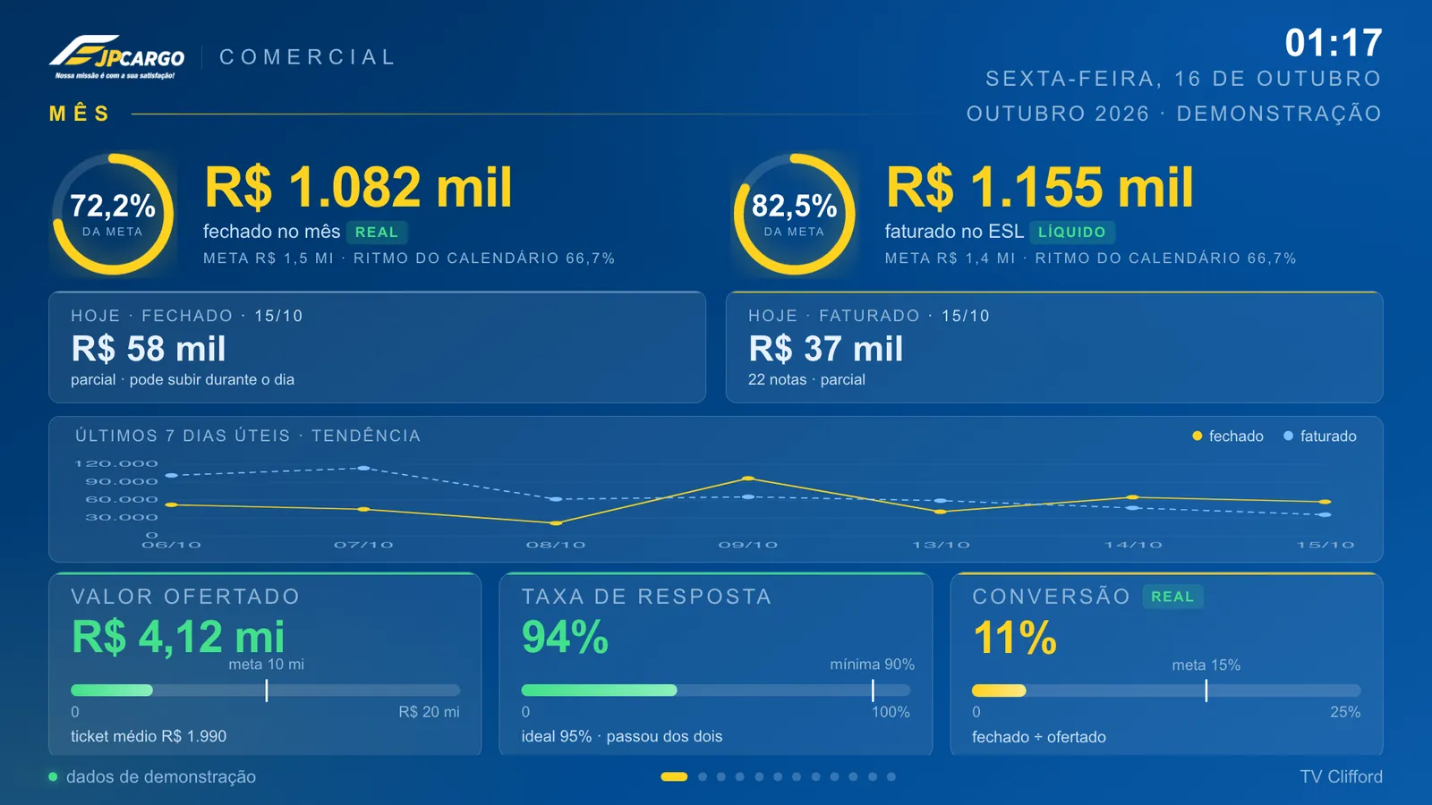 Tela da Torre de controle em modo demonstração, com dados fictícios: Mês